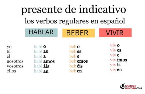 Conjugación verbo español .
